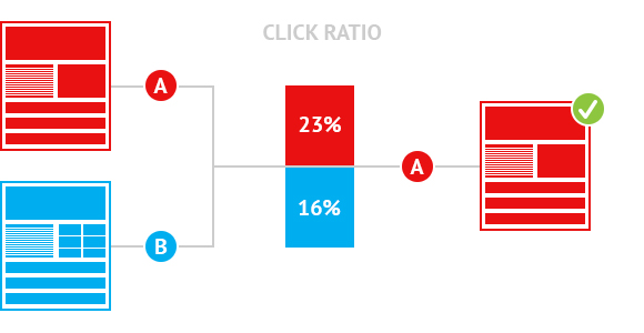AB Testing for Email Marketing